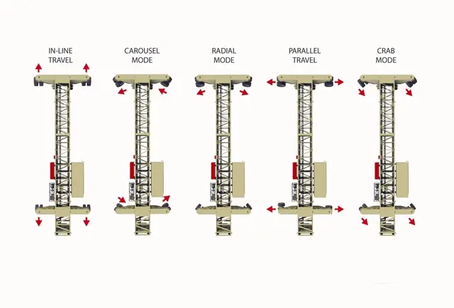 All Wheel Travel Ship Loader