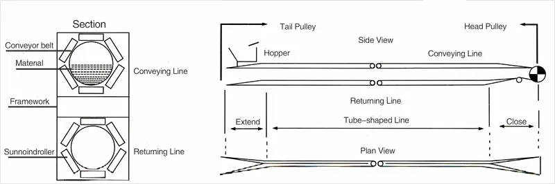 tubular conveyor belt and pip belt conveyor belt